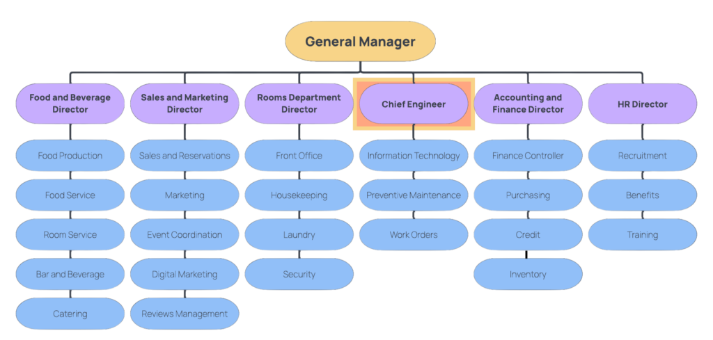 Understanding the Hotel Engineering Department Organizational Chart (Maintenance)