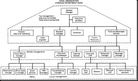 Understanding the Hotel Engineering Department Organizational Chart (Maintenance)