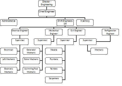 Understanding the Hotel Engineering Department Organizational Chart (Maintenance)