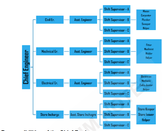 Understanding the Hotel Engineering Department Organizational Chart (Maintenance)