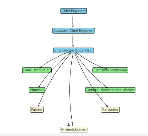 Understanding the Hotel Engineering Department Organizational Chart (Maintenance)